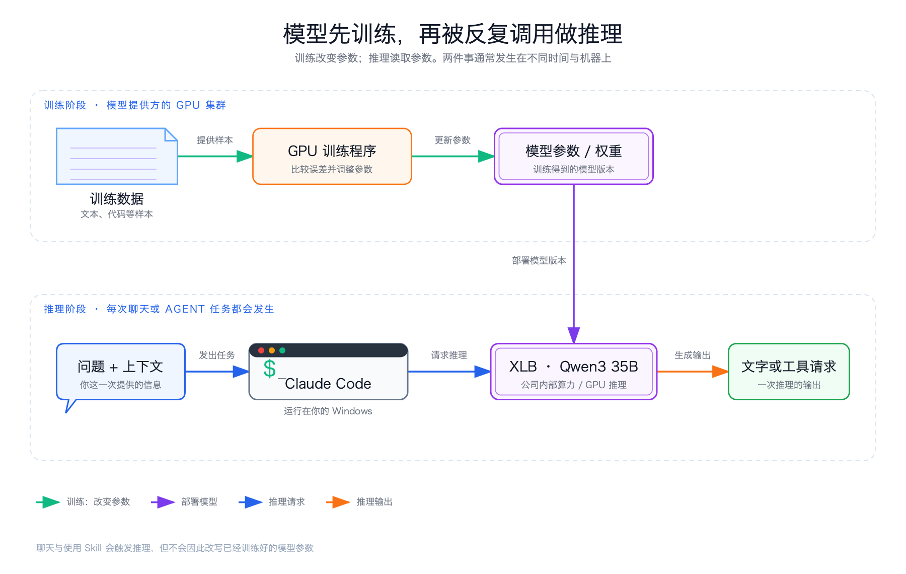 训练改变参数,聊天只改变当前输入